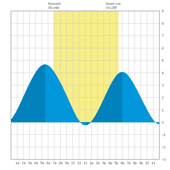 Seaside Heights tide chart for Monday, February 10, 2025