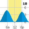 Seaside Heights tide chart for Monday, February 10, 2025