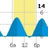 Seaside Heights tide chart for Friday, February 14, 2025