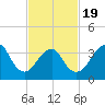 Seaside Heights tide chart for Wednesday, February 19, 2025