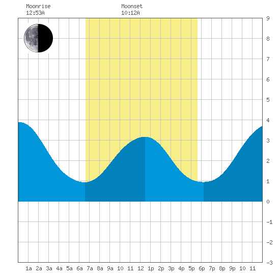 Seaside Heights tide chart for Thursday, February 20, 2025