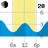 Seaside Heights tide chart for Thursday, February 20, 2025