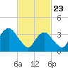 Seaside Heights tide chart for Sunday, February 23, 2025