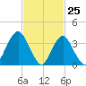 Seaside Heights tide chart for Tuesday, February 25, 2025