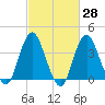 Seaside Heights tide chart for Friday, February 28, 2025