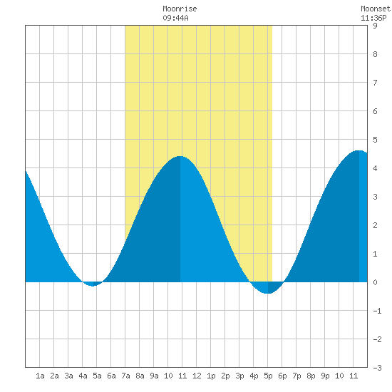 Seaside Heights tide chart for Monday, February 3, 2025