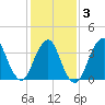 Seaside Heights tide chart for Monday, February 3, 2025
