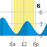 Seaside Heights tide chart for Thursday, February 6, 2025