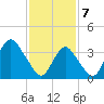 Seaside Heights tide chart for Friday, February 7, 2025