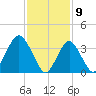 Seaside Heights tide chart for Sunday, February 9, 2025