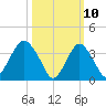 Seaside Heights tide chart for Monday, March 10, 2025