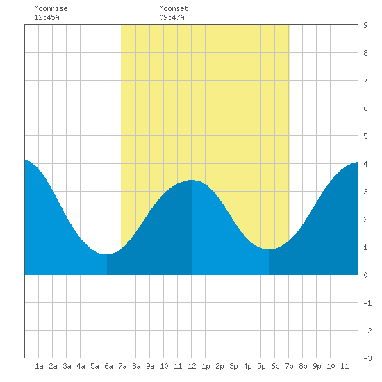 Seaside Heights tide chart for Thursday, March 20, 2025
