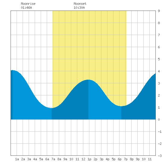 Seaside Heights tide chart for Friday, March 21, 2025