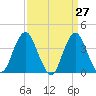 Seaside Heights tide chart for Thursday, March 27, 2025