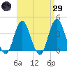 Seaside Heights tide chart for Saturday, March 29, 2025