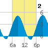 Seaside Heights tide chart for Sunday, March 2, 2025