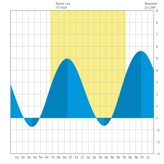 Seaside Heights tide chart for Monday, March 31, 2025