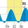 Seaside Heights tide chart for Monday, March 31, 2025