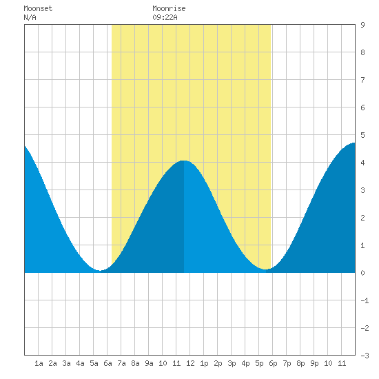 Seaside Heights tide chart for Wednesday, March 5, 2025
