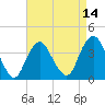 Seaside Heights tide chart for Monday, April 14, 2025