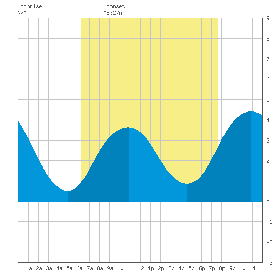 Seaside Heights tide chart for Thursday, April 17, 2025