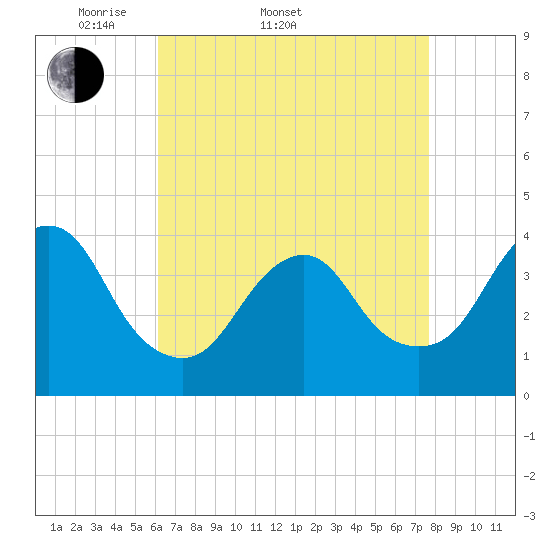 Seaside Heights tide chart for Sunday, April 20, 2025