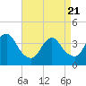 Seaside Heights tide chart for Monday, April 21, 2025