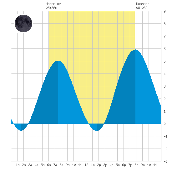 Seaside Heights tide chart for Sunday, April 27, 2025