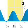 Seaside Heights tide chart for Wednesday, April 2, 2025