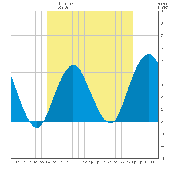 Seaside Heights tide chart for Wednesday, April 30, 2025