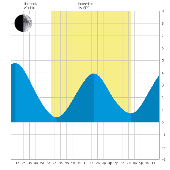 Seaside Heights tide chart for Friday, April 4, 2025
