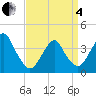 Seaside Heights tide chart for Friday, April 4, 2025