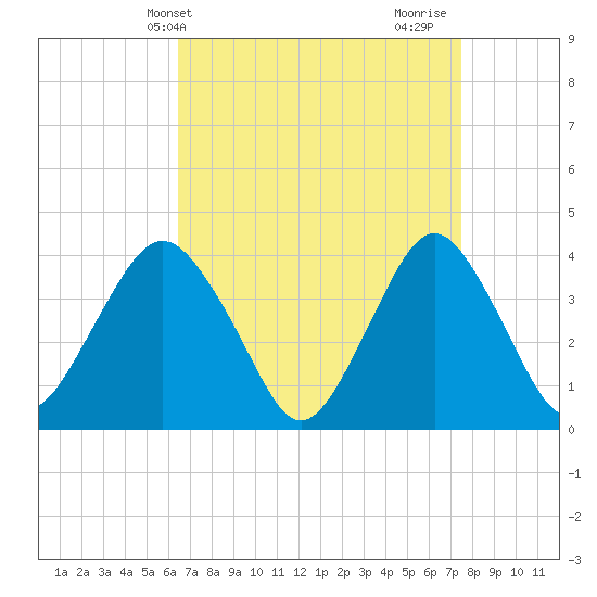Seaside Heights tide chart for Wednesday, April 9, 2025