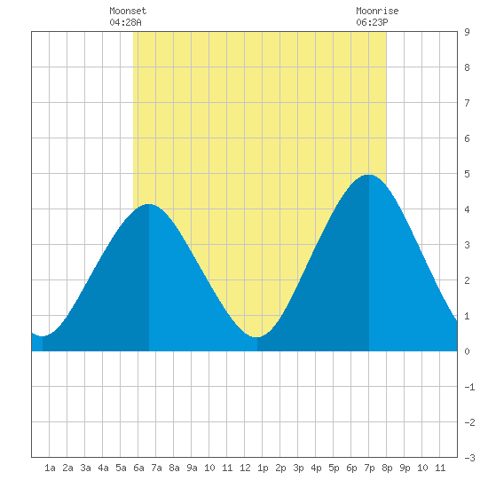 Seaside Heights tide chart for Saturday, May 10, 2025