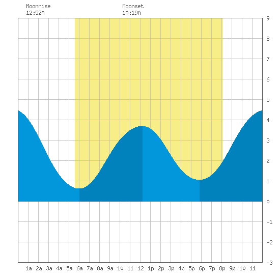 Seaside Heights tide chart for Sunday, May 18, 2025