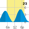 Seaside Heights tide chart for Friday, May 23, 2025