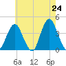 Seaside Heights tide chart for Saturday, May 24, 2025