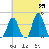 Seaside Heights tide chart for Sunday, May 25, 2025