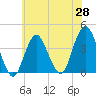 Seaside Heights tide chart for Wednesday, May 28, 2025