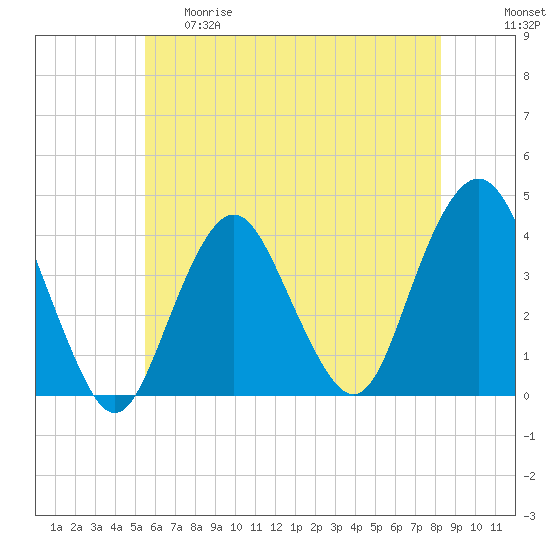 Seaside Heights tide chart for Thursday, May 29, 2025