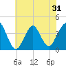 Seaside Heights tide chart for Saturday, May 31, 2025