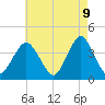 Seaside Heights tide chart for Friday, May 9, 2025