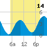 Seaside Heights tide chart for Saturday, June 14, 2025