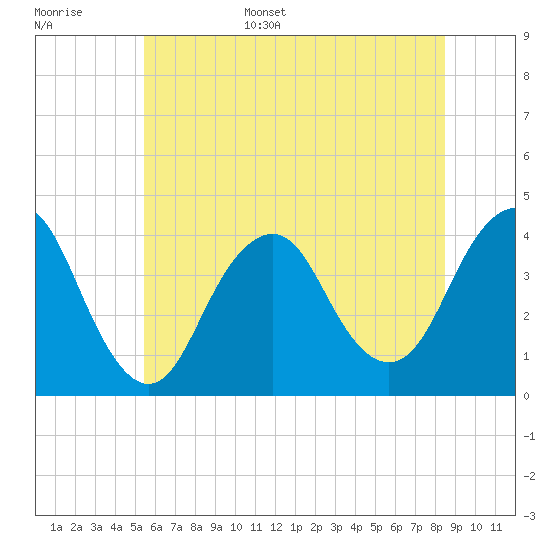 Seaside Heights tide chart for Monday, June 16, 2025