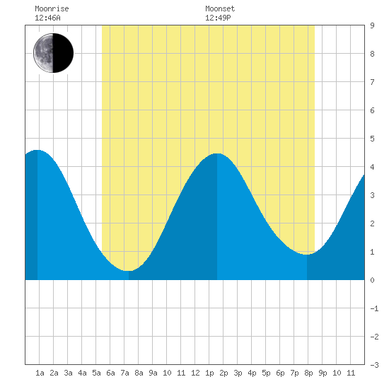 Seaside Heights tide chart for Wednesday, June 18, 2025