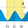 Seaside Heights tide chart for Sunday, June 1, 2025