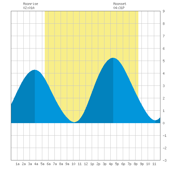 Seaside Heights tide chart for Saturday, June 21, 2025