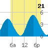 Seaside Heights tide chart for Saturday, June 21, 2025