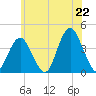 Seaside Heights tide chart for Sunday, June 22, 2025