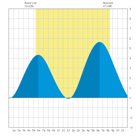 Seaside Heights tide chart for Monday, June 23, 2025